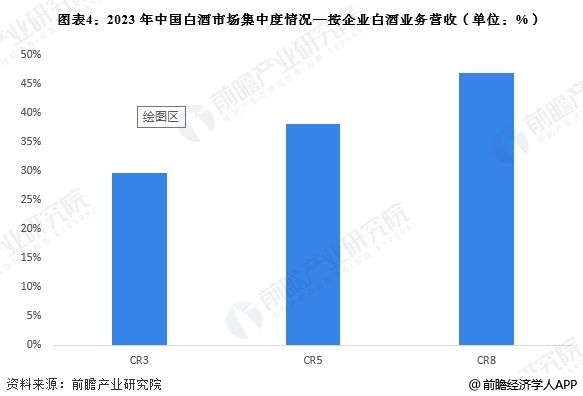 图表4：2023年中国白酒市场集中度情况—按企业白酒业务营收(单位：%)