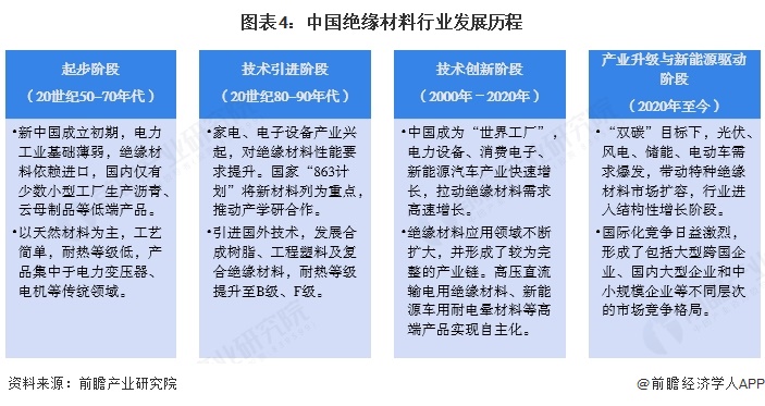 图表4：中国绝缘材料行业发展历程