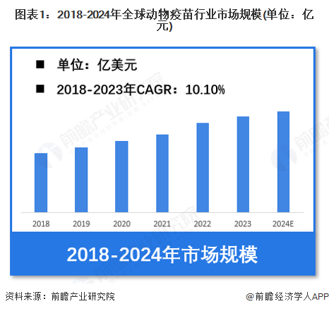 图表1：2018-2024年全球动物疫苗行业市场规模(单位：亿元)