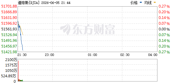 R图 DJIA_0
