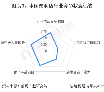 图表7：中国便利店行业竞争状态总结