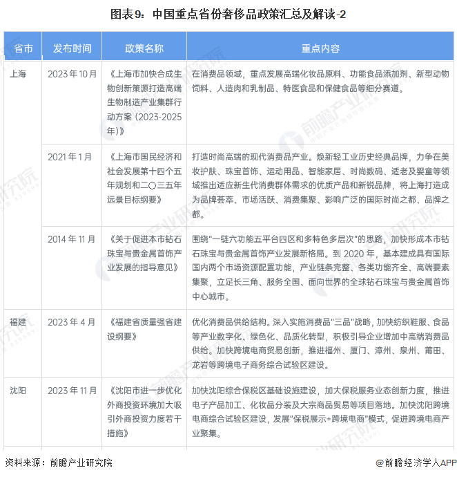 图表9：中国重点省份奢侈品政策汇总及解读-2