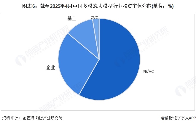 图表6：截至2025年4月中国多模态大模型行业投资主体分布(单位：%)