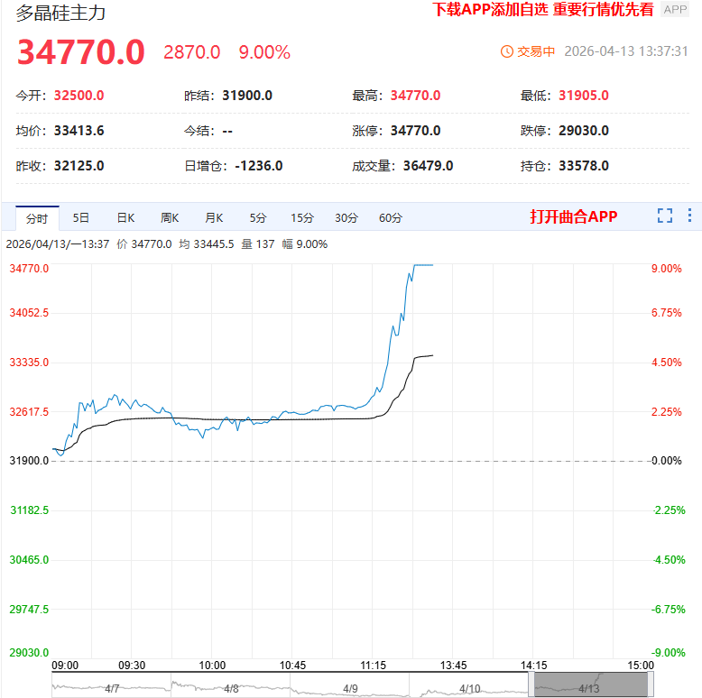 受反内卷消息提振 多晶硅主力合约现触及涨停