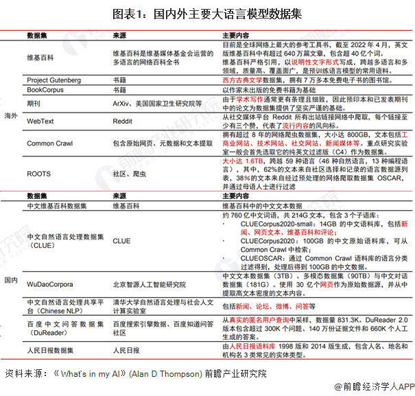 图表1：国内外主要大语言模型数据集