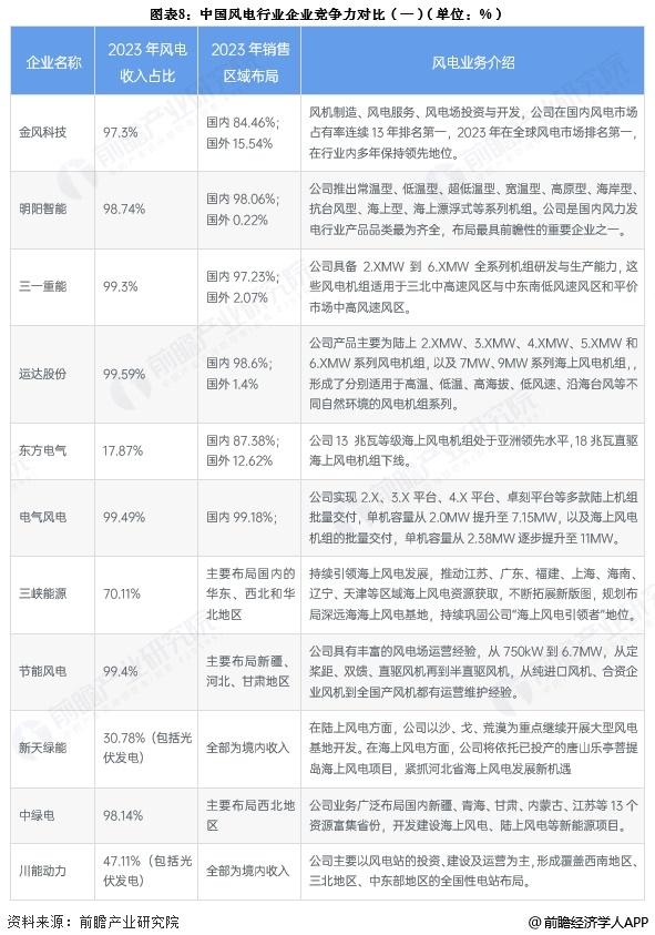 图表8：中国风电行业企业竞争力对比(一)(单位：%)