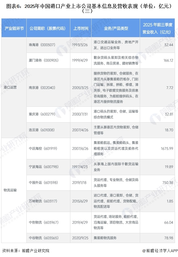 图表6：2025年中国港口产业上市公司基本信息及营收表现（单位：亿元）（三）
