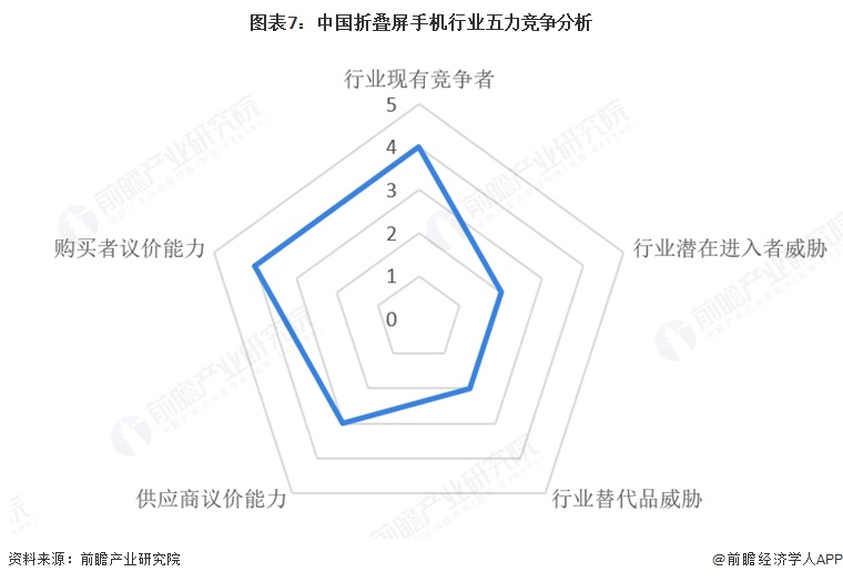 图表7：中国折叠屏手机行业五力竞争分析