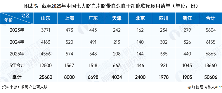 图表5：截至2025年中国七大脐血库脐带血造血干细胞临床应用清单（单位：份）