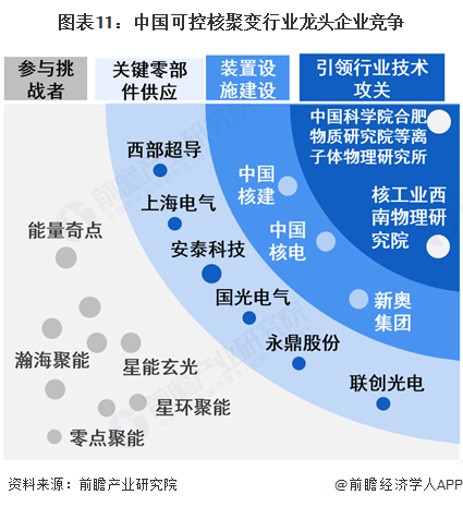 图表11：中国可控核聚变行业龙头企业竞争