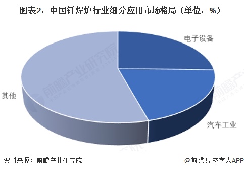 图表2：中国钎焊炉行业细分应用市场格局（单位：%）   