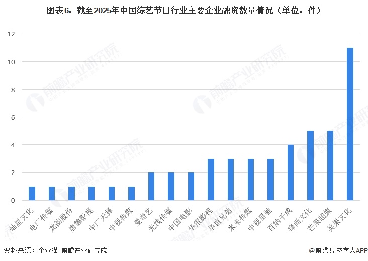 图表6：截至2025年中国综艺节目行业主要企业融资数量情况（单位：件）  