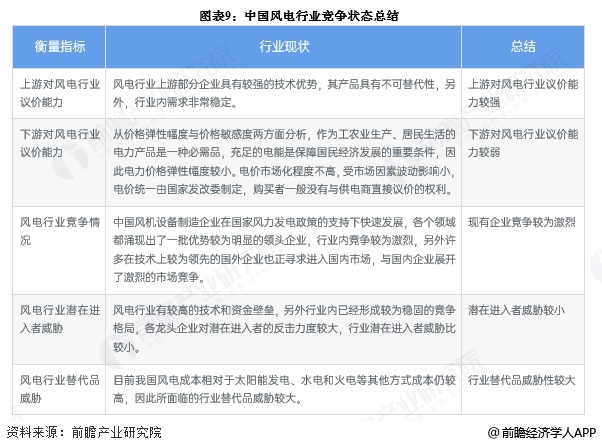 图表9：中国风电行业竞争状态总结