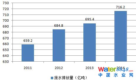 污水处理