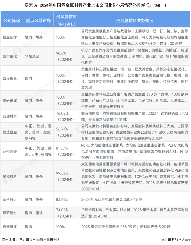 图表6：2024年中国贵金属材料产业上市公司业务布局情况分析(单位：%)(二)
