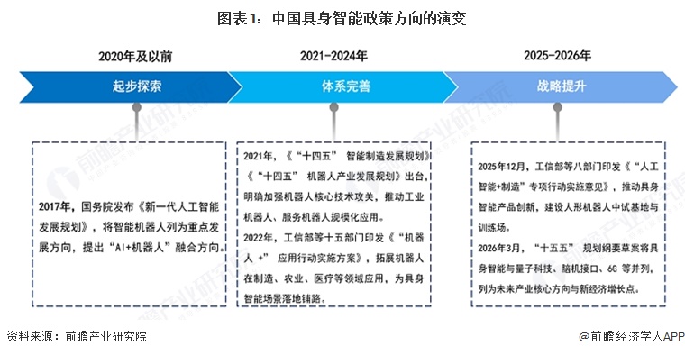 图表1：中国具身智能政策方向的演变