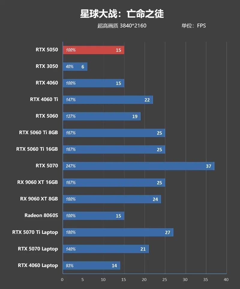 NVIDIA RTX 5050首发评测：DLSS4/AI/生产力全方面飞跃 完美替代RTX 3050