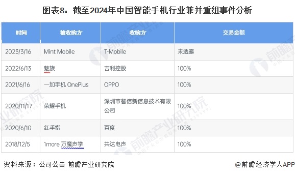 图表8：截至2024年中国智能手机行业兼并重组事件分析