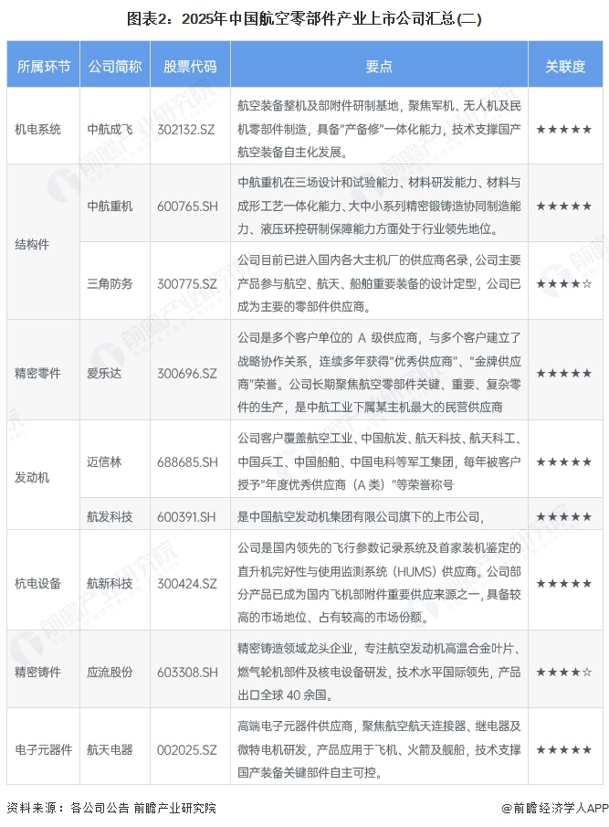 图表2：2025年中国航空零部件产业上市公司汇总(二)