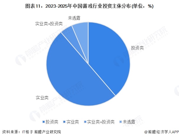图表11：2023-2025年中国游戏行业投资主体分布(单位：%)