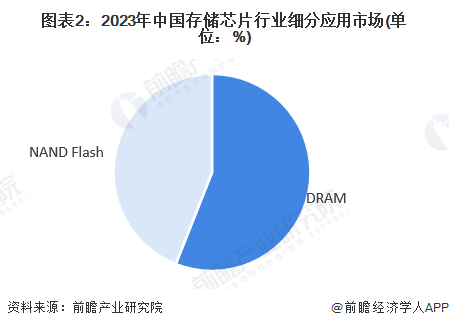 图表2：2023年中国存储芯片行业细分应用市场(单位：%)