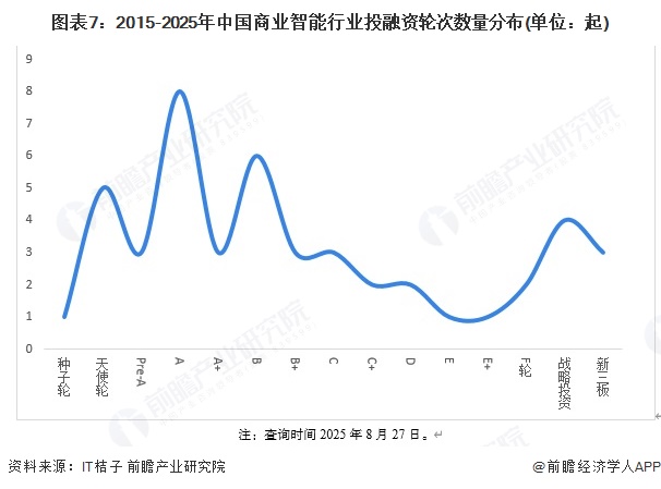 图表7：2015-2025年中国商业智能行业投融资轮次数量分布(单位：起)