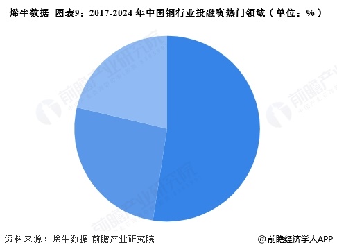 图表9：2017-2024年中国铜行业投融资热门领域(单位：%)