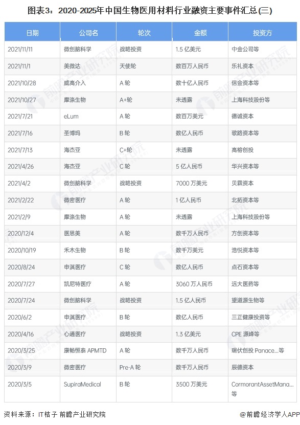 图表3：2020-2025年中国生物医用材料行业融资主要事件汇总(三)