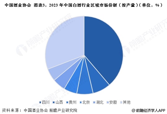 图表3：2023年中国白酒行业区域市场份额(按产量)(单位：%)