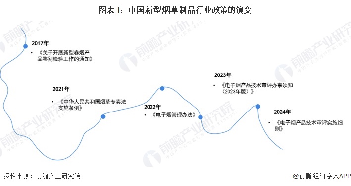 图表1：中国新型烟草制品行业政策的演变