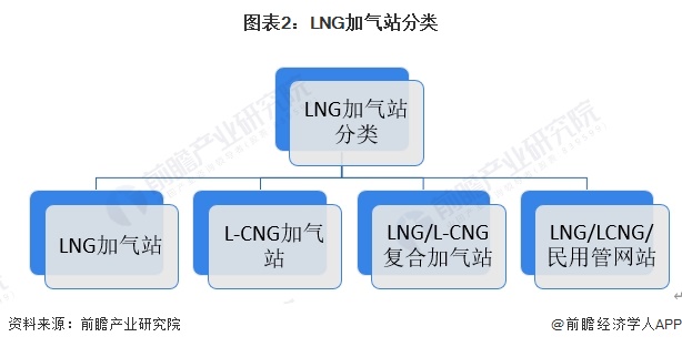 图表2：LNG加气站分类