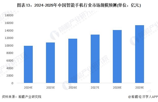 图表13：2024-2029年中国智能手机行业市场规模预测(单位：亿元)