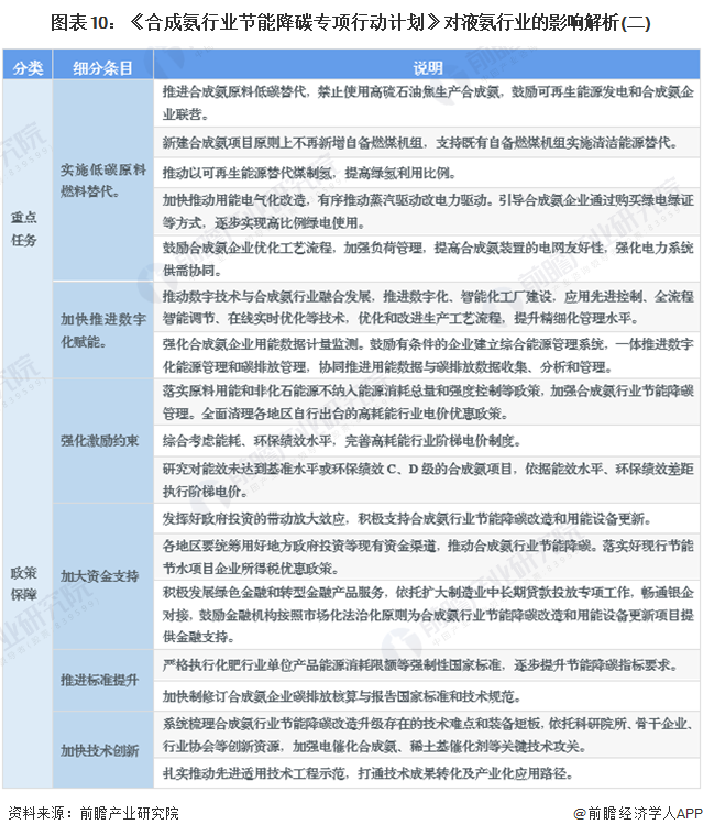 图表10：《合成氨行业节能降碳专项行动计划》对液氨行业的影响解析(二)