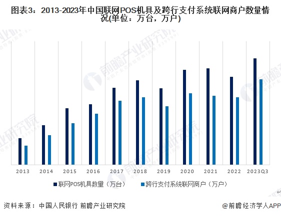 图表3：2013-2023年中国联网POS机具及跨行支付系统联网商户数量情况(单位：万台，万户)