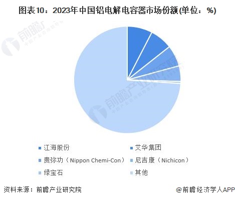 图表10：2023年中国铝电解电容器市场份额(单位：%)