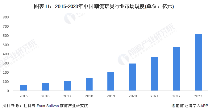 图表11：2015-2023年中国潮流玩具行业市场规模(单位：亿元)