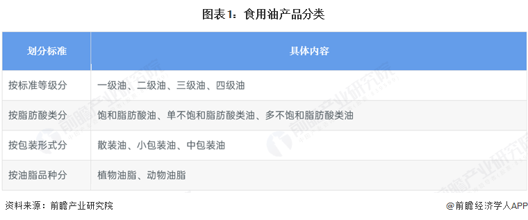 图表1：食用油产品分类