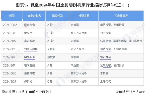 图表5：截至2024年中国金属切削机床行业投融资事件汇总(一)