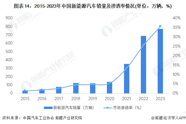 新能源汽车产业规划