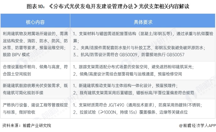 图表10：《分布式光伏发电开发建设管理办法》光伏支架相关内容解读
