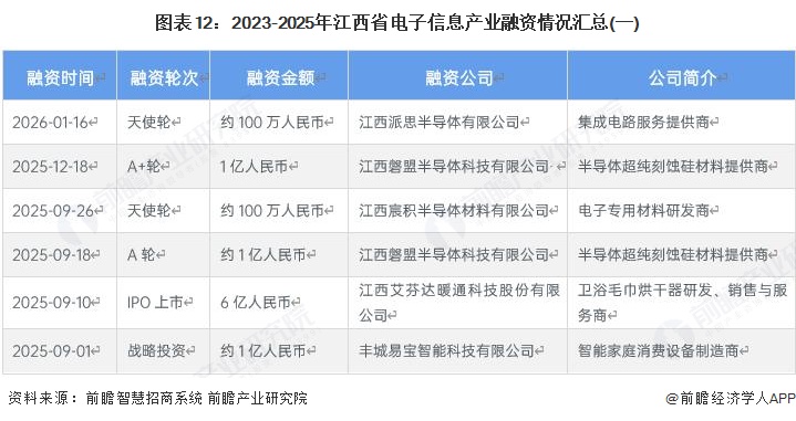 图表12：2023-2025年江西省电子信息产业融资情况汇总(一)