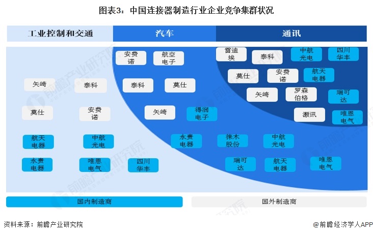 图表3：中国连接器制造行业企业竞争集群状况