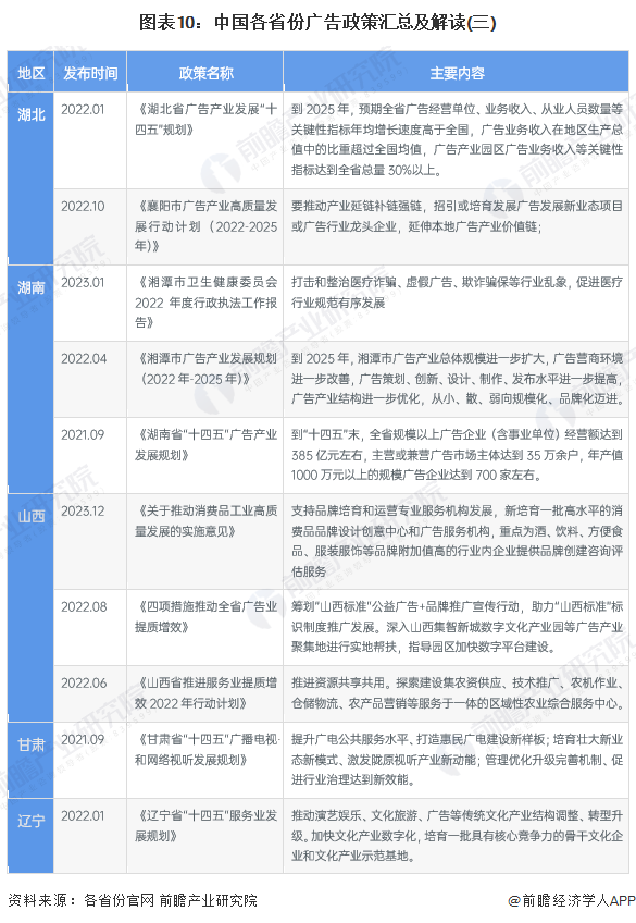 图表10：中国各省份广告政策汇总及解读(三)