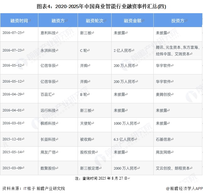 图表4：2020-2025年中国商业智能行业融资事件汇总(四)