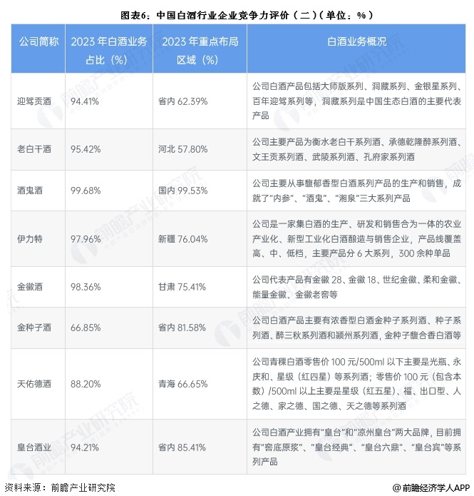 图表6：中国白酒行业企业竞争力评价(二)(单位：%)