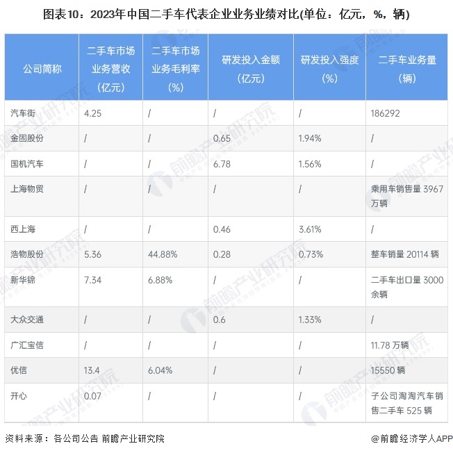 图表10：2023年中国二手车代表企业业务业绩对比(单位：亿元，%，辆)