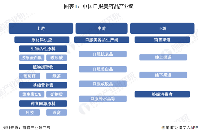 图表1：中国口服美容品产业链