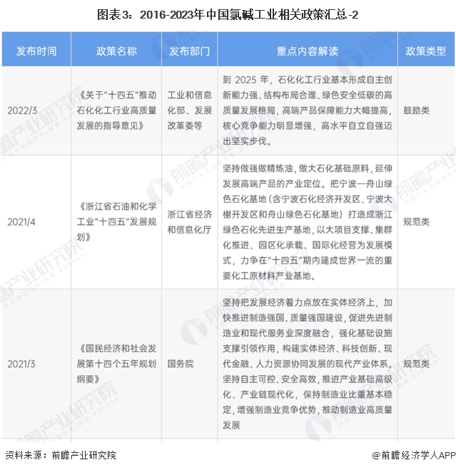 图表3：2016-2023年中国氯碱工业相关政策汇总-2