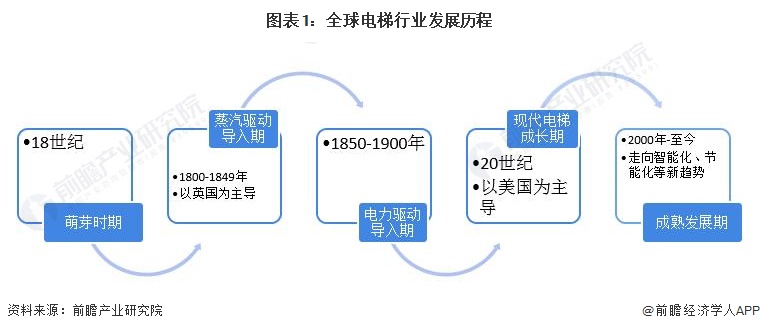 图表1：全球电梯行业发展历程