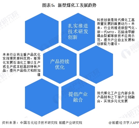 图表5：新型煤化工发展趋势